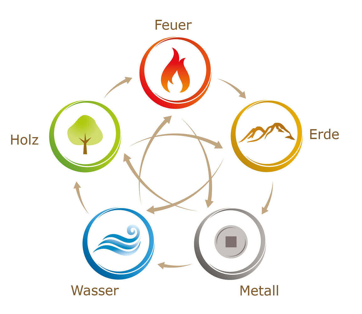 Feng Shui und Energetische Reinigung – Wege zu mehr Kraft, Stabilität und Wohlbefinden